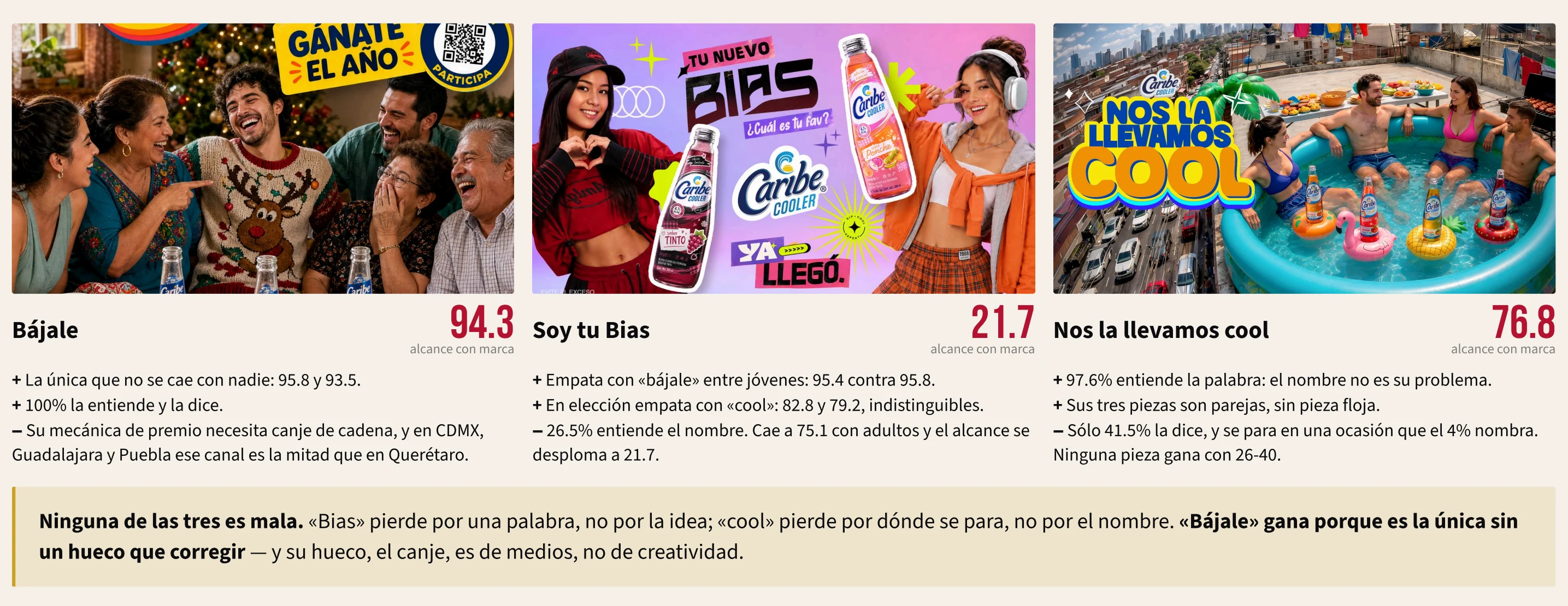 Las tres campañas de Caribe Cooler auditadas, cada una con su fotografía y su calificación de alcance con marca: Bájale 94.3, Soy tu Bias 21.7, Nos la llevamos cool 76.8