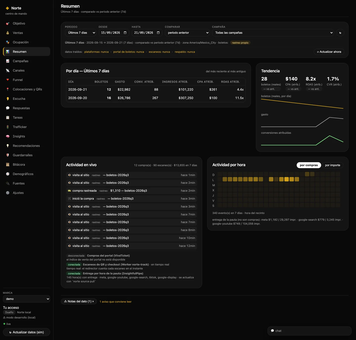 Pantalla Resumen: tabla por día con boletos, gasto, conversiones atribuidas, ingresos, CPA y ROAS; panel de tendencia; y una lista de actividad en vivo con visitas, compras y escaneos minuto a minuto.
