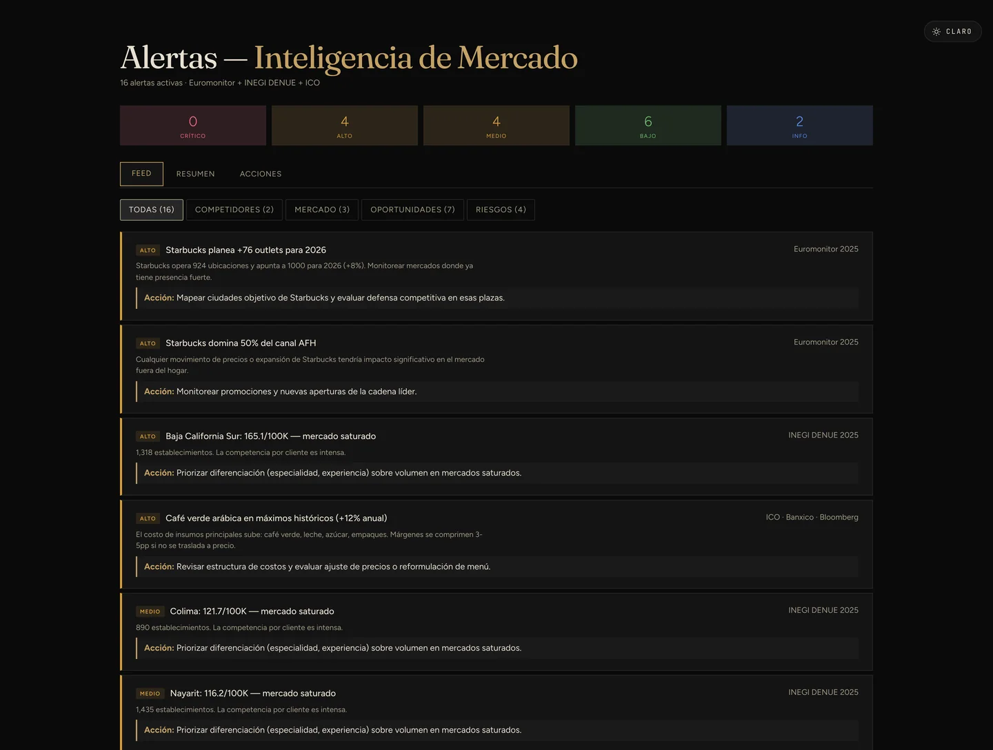 Feed de alertas de mercado: dieciséis alertas activas clasificadas por severidad, cada una con su fuente y una acción recomendada.