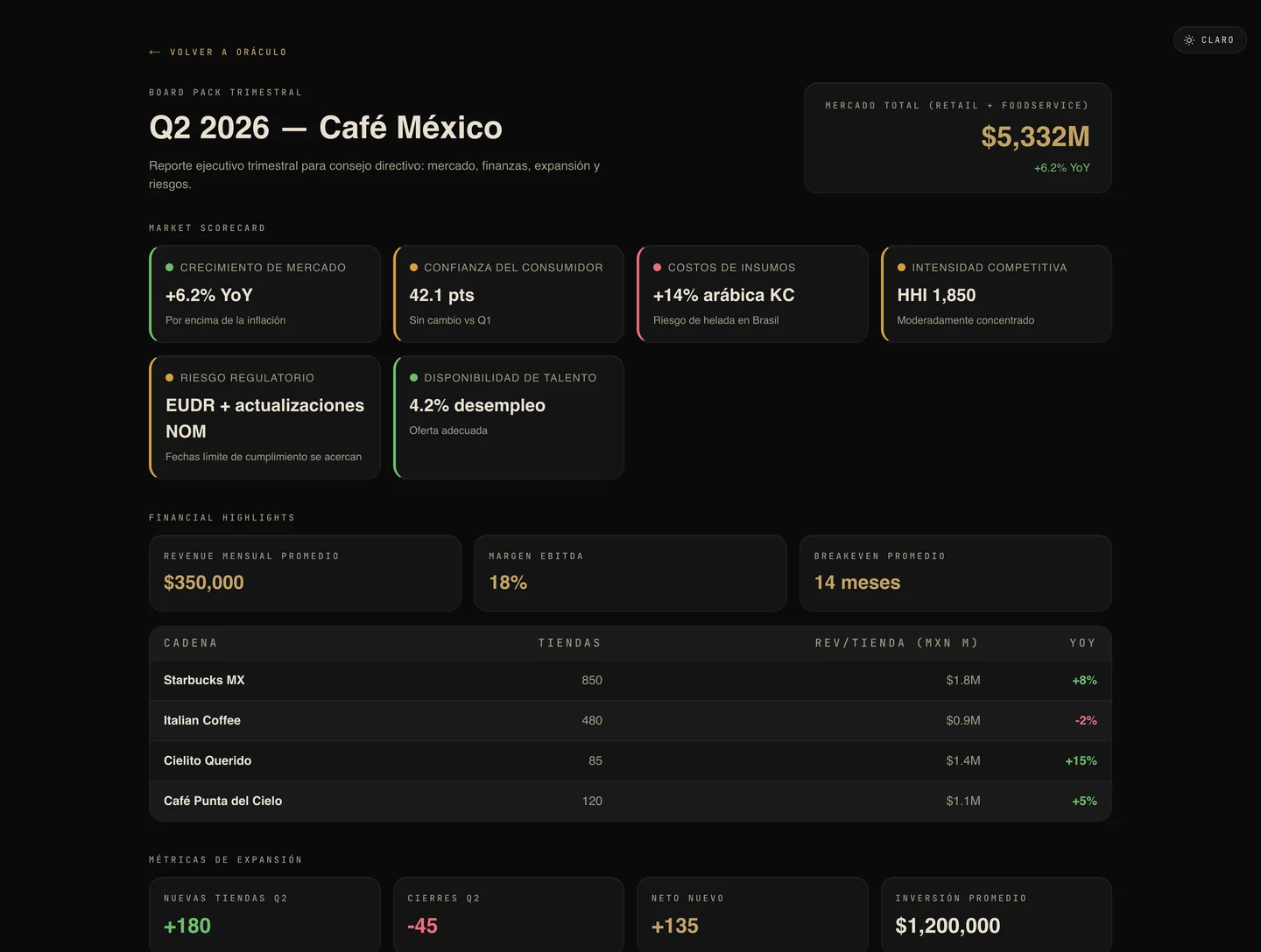 Board pack trimestral: tarjetero de mercado con seis indicadores, resumen financiero, revenue por tienda de cuatro cadenas, métricas de expansión, matriz de riesgos y recomendaciones estratégicas.