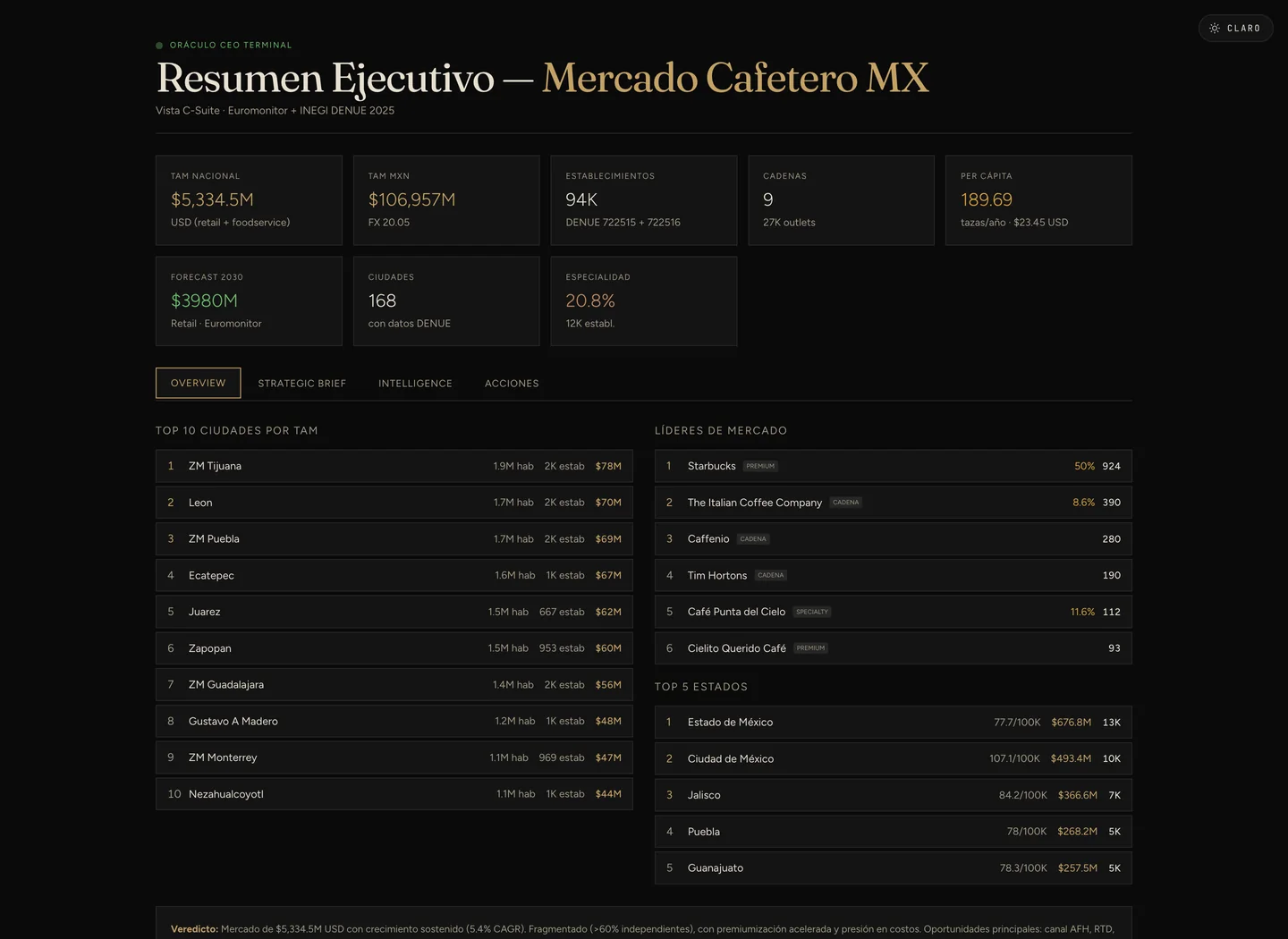 Terminal ejecutiva de Oráculo para el mercado cafetero mexicano: TAM nacional de 5,334.5 millones de dólares, 94 mil establecimientos, 9 cadenas, 189.69 tazas por año, top 10 de ciudades por TAM y líderes de mercado con su participación.