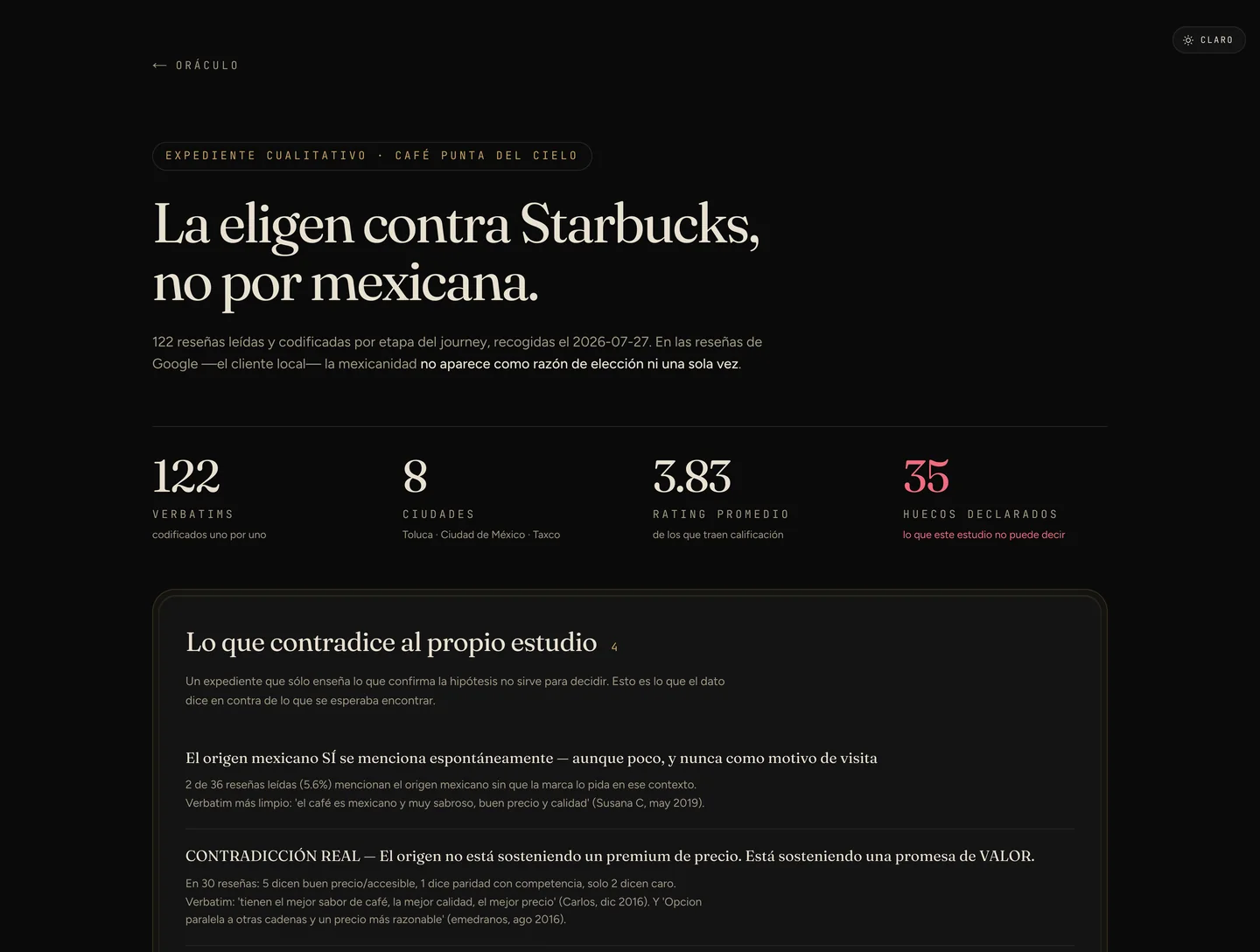 Expediente cualitativo de una cadena de café leído desde 122 reseñas públicas: cuatro cifras de cabecera y un bloque titulado lo que contradice al propio estudio.