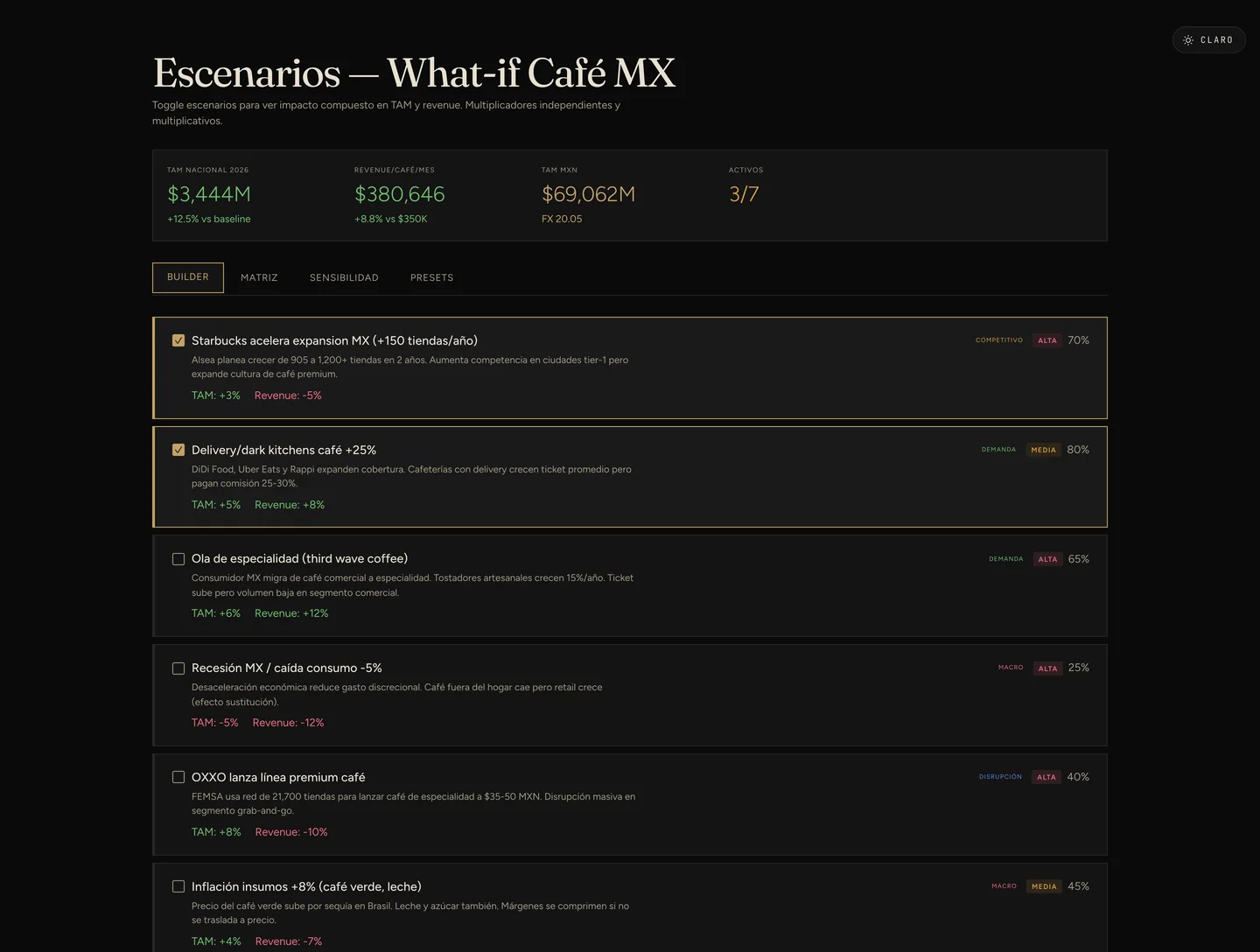 Constructor de escenarios: siete supuestos con su probabilidad y su efecto en TAM y en ingreso, y arriba el resultado compuesto de los que están encendidos.