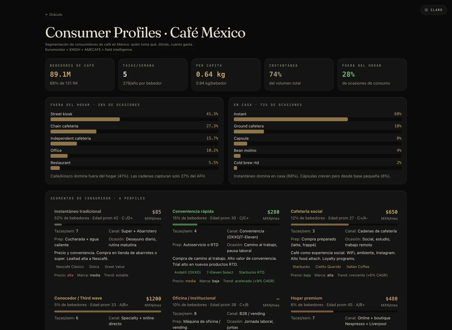 Pantalla de perfiles de consumidor de café en México: 89.1 millones de bebedores, 5 tazas por semana, reparto de ocasiones dentro y fuera del hogar, y seis segmentos con su gasto mensual, canal, ocasión y marcas.