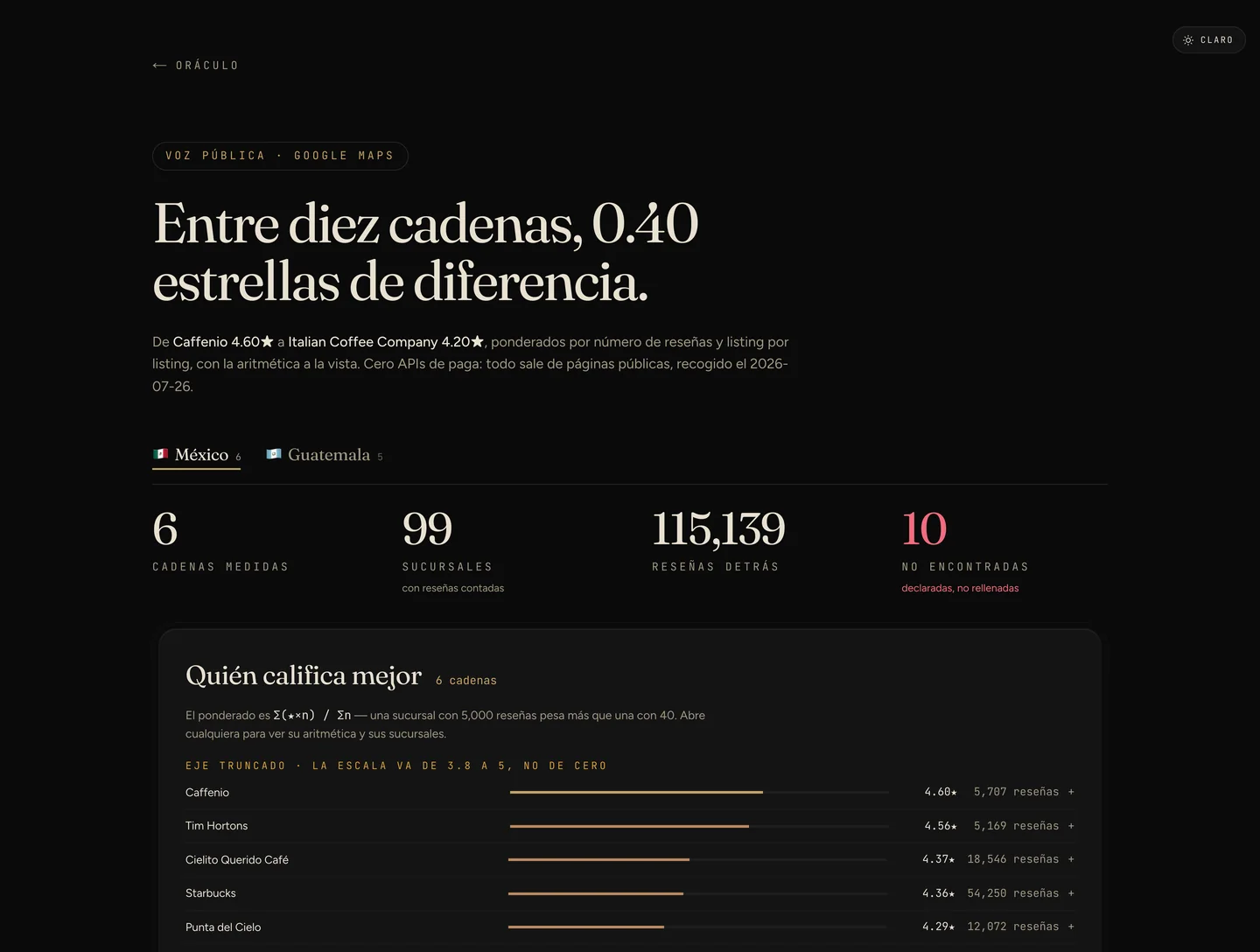 Página de voz pública: seis cadenas medidas con 115,139 reseñas, su calificación ponderada, y un bloque que verifica si la muestra original estaba sesgada.
