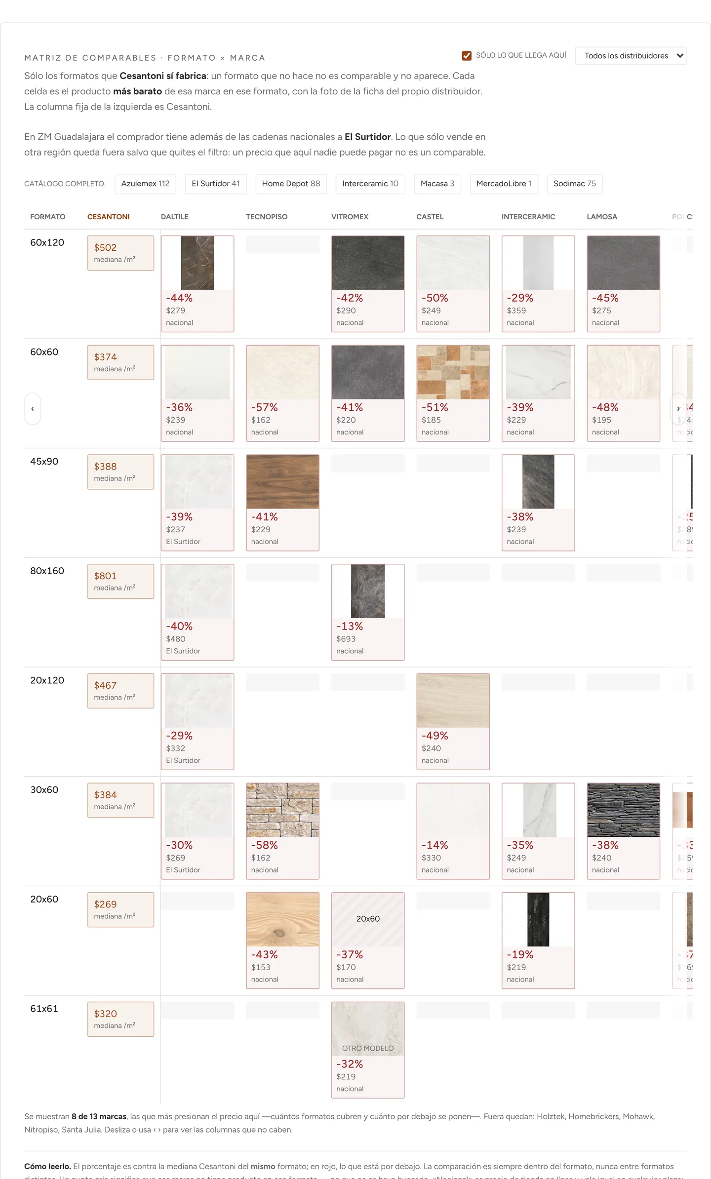 Matriz de comparables formato por marca con la fotografía real de cada producto: ocho marcas en columnas, ocho formatos en renglones, y en cada celda la foto del producto más barato con su precio por metro cuadrado y su diferencia contra la mediana de Cesantoni.