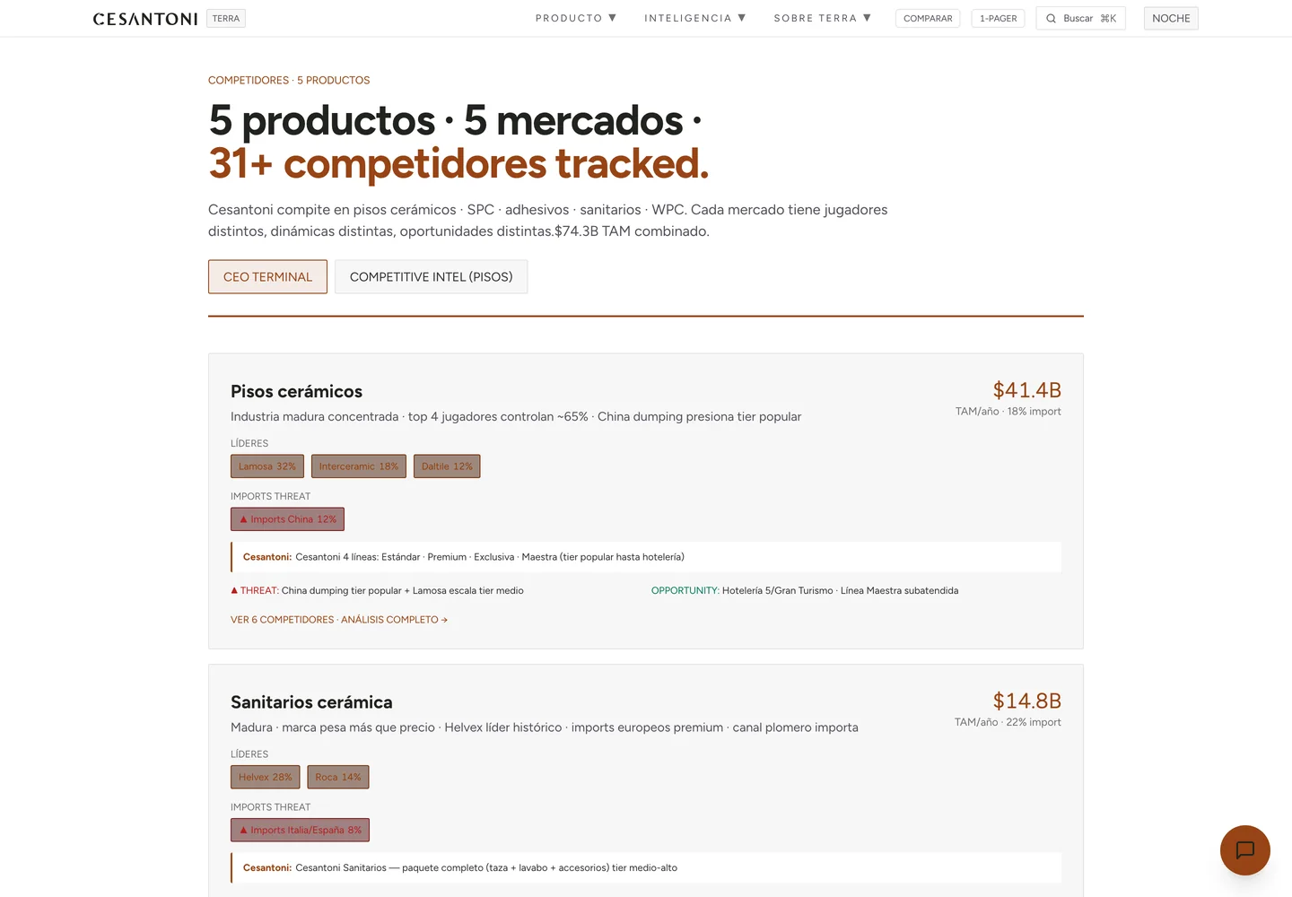 Página de competidores: cinco productos, cinco mercados, más de treinta y un competidores rastreados, con el tamaño de cada mercado, sus líderes con participación y la amenaza de importación.