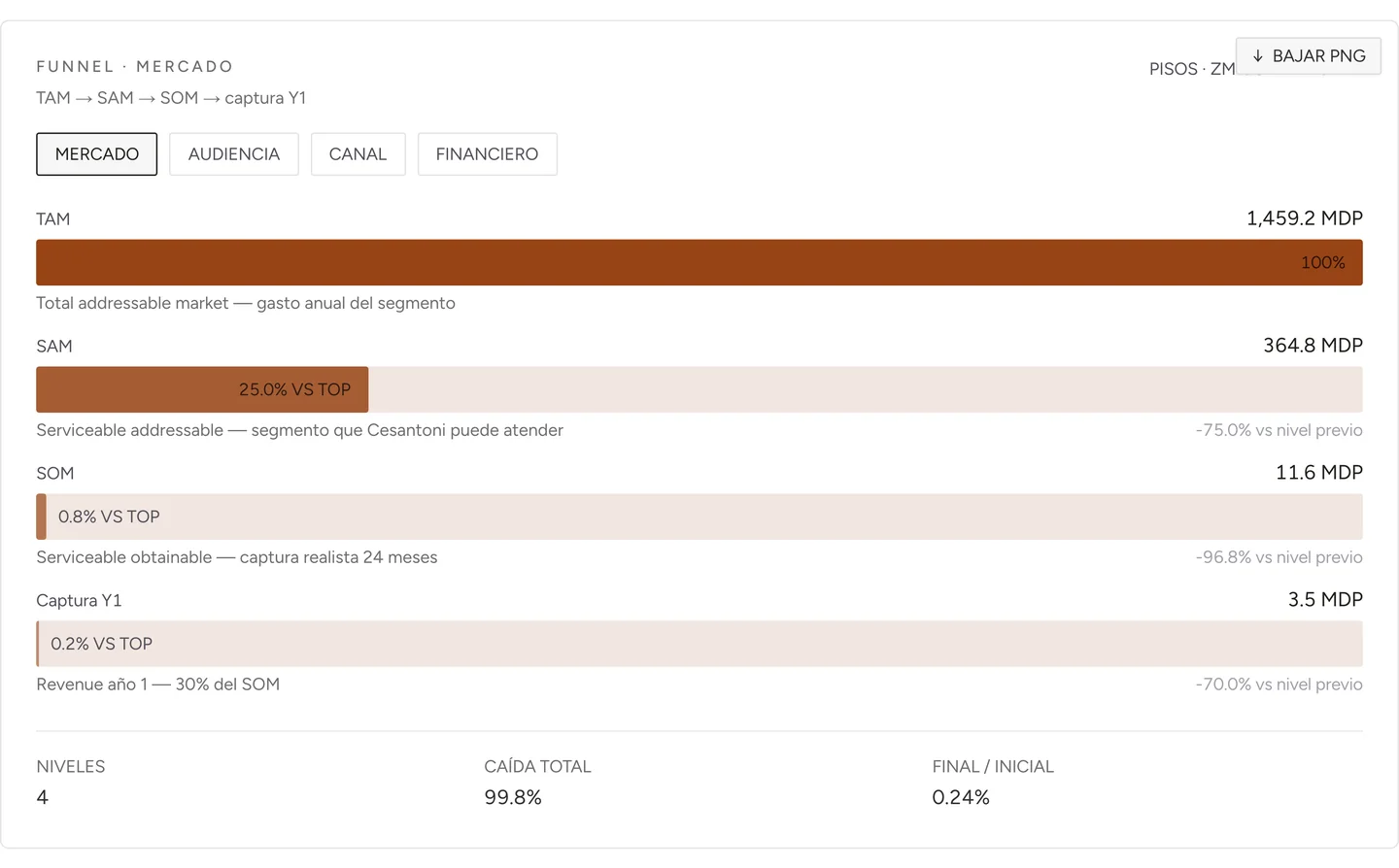 Embudo de mercado TAM SAM SOM de la plaza: TAM 1,459.2 millones de pesos al 100%, SAM 364.8 al 25%, SOM 11.6 al 0.8% y captura del primer año 3.5 millones al 0.2%, con la caída total de 99.8%.