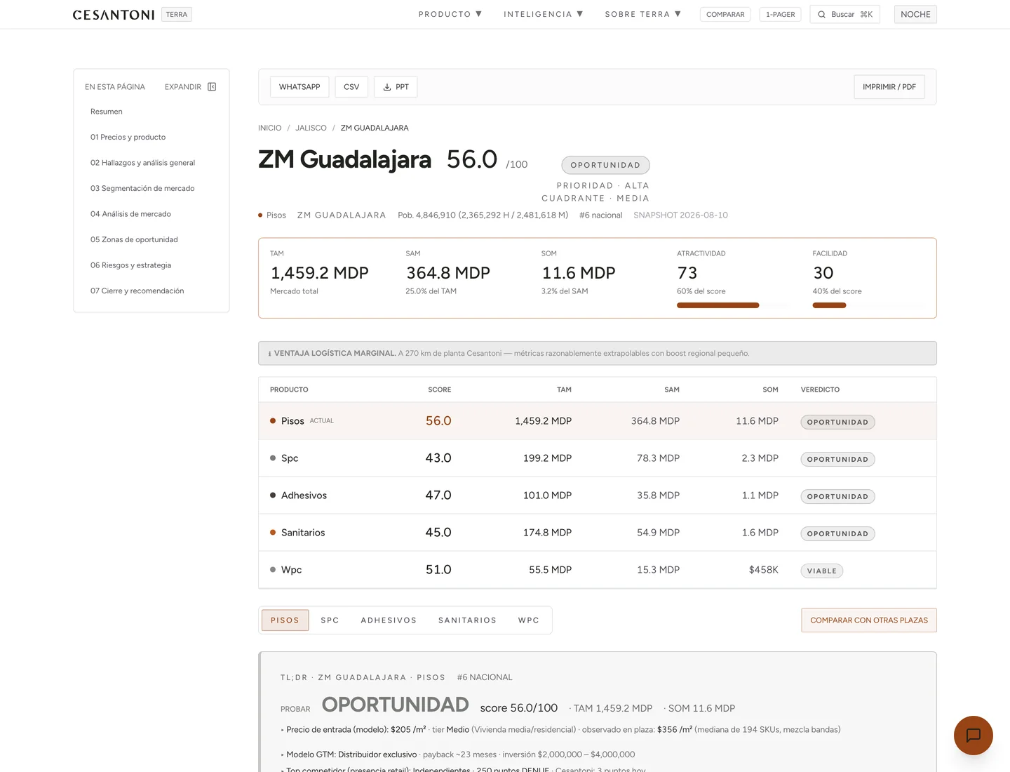 Ficha de la plaza ZM Guadalajara en Terra: score 56 de 100, TAM 1,459.2 millones de pesos, SAM 364.8, SOM 11.6, atractividad 73, facilidad 30, y la tabla de los cinco productos con su score y veredicto.