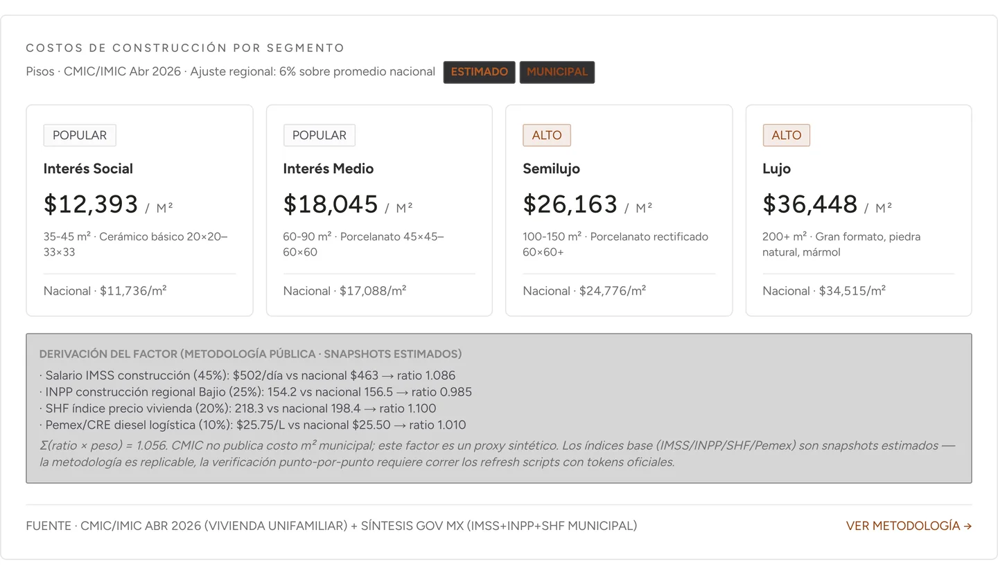 Costos de construcción por segmento: interés social 12,393 pesos por metro cuadrado, interés medio 18,045, semilujo 26,163 y lujo 36,448, cada uno con su formato de piso típico y su comparación nacional.